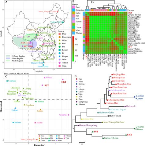 are there genetic differences in china